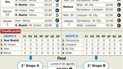 La Champions veraniega: dos grupos y los primeros a la final