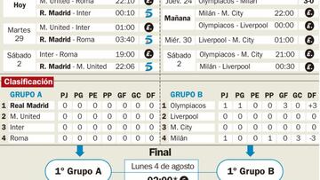 La Champions veraniega: dos grupos y los primeros a la final