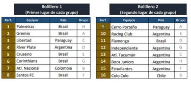 ABC del sorteo de Copa Libertadores y Sudamericana