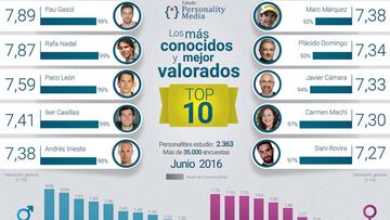 Estos son los deportistas mejor valorados por los españoles