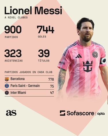 ?Messi lleg a 900 partidos a nivel de clubes! Aqu estn los nmeros del 10