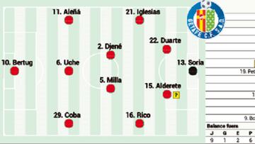 Posible once del Getafe en la jornada 21 de LaLiga EA Sports