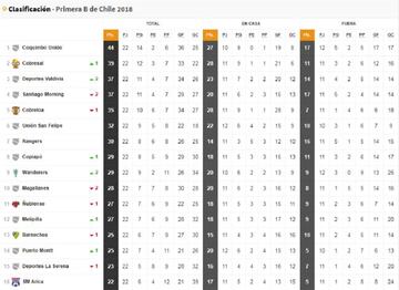 Tabla actualizada Primera B, fecha 22.