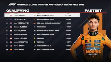 Resultados: parrilla de salida del GP de Australia de F1