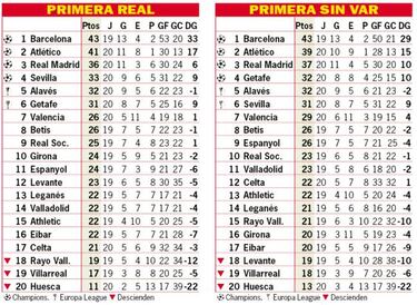 Así está la clasificación de Primera y así estaría sin el VAR