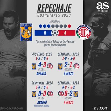 Tigres y 'Tuca' a romper maleficio en Repechaje contra Toluca