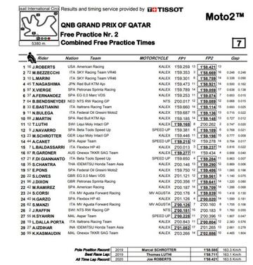 Combinada de tiempos de Moto2 en Qatar.