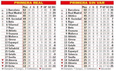 As est la clasificacin de Primera y as estara sin el VAR: 24? jornada