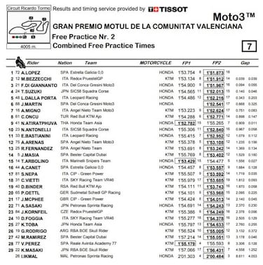 Alonso López lidera con sólo 16 años por vez primera