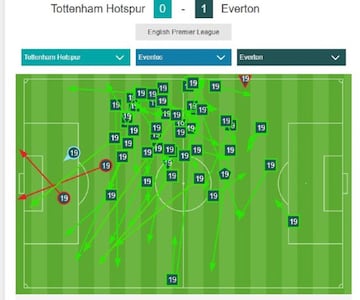 La influencia de James Rodríguez en el partido ante el Tottenham