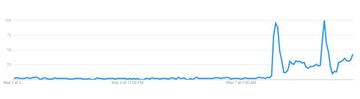 Surge in flight searches after the Champions League semi-finals.