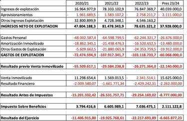Ni RdT, Darder ni Joselu: ya van 60 millones perdidos desde 2020