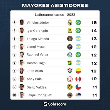 Santi Giménez: 4th top Latin American goal scorer in 2023
