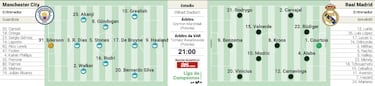 Alineaci¨®n confirmada del Manchester City en Champions contra el Real Madrid hoy