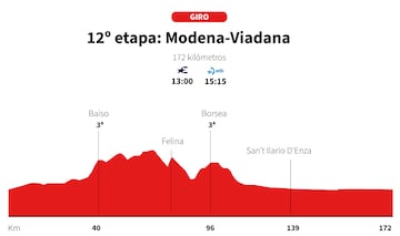Giro de Italia 2025: perfil de la etapa 12.