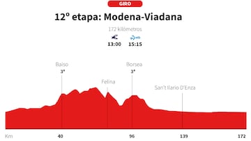 Giro de Italia 2025: perfil de la etapa 12.