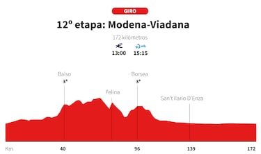Giro de Italia 2025, etapa 12: perfil y recorrido