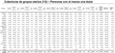 As赤 avanza la vacunaci車n en cada grupo de edad en Espa?a: ?c車mo va cada comunidad aut車noma?