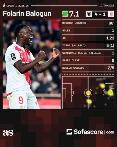 Balogun pisa los talones de Zlatan Ibrahimovic en Ligue 1