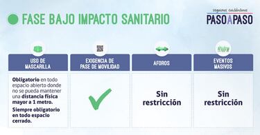 Plan Paso a Paso: cuáles son las nuevas fases, qué se puede hacer en cada una y cuándo entran en vigor