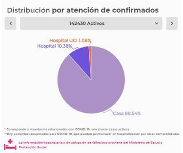 Mapa de casos y muertes por coronavirus por departamentos en Colombia: hoy, 4 de agosto