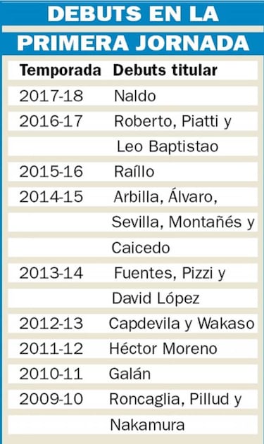 Los fichajes pericos tardan en asentarse en el equipo titular