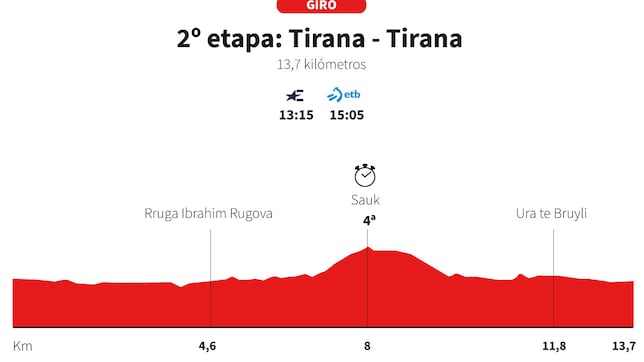 Giro de Italia 2025, etapa 2: perfil y recorrido