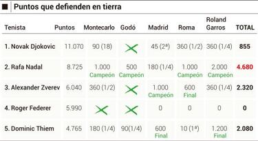 Nadal debe defender en 53 días una montaña de 4.680 puntos