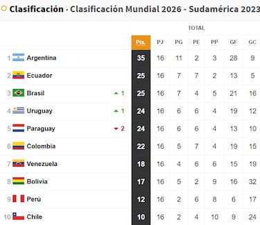 Tabla posiciones Eliminatorias Sudamericanas: cómo está la clasificación y camino al Mundial 2026