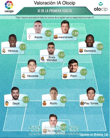 Fede Valverde, el jugador mejor valorado de LaLiga para la IA