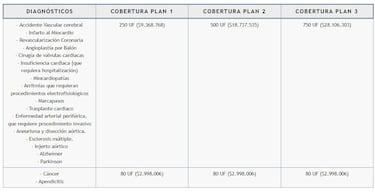 BancoEstado entrega más de 28 millones de pesos a chilenos que sufran enfermedades graves: así puedes postular