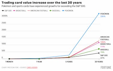Ni criptos ni acciones: las cartas Pokémon se convierten en la inversión preferida de los jóvenes ricos por su gran rentabilidad