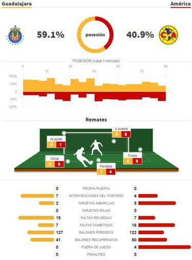 Chivas y América regalan un Clásico Nacional de dos caras