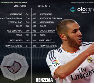 Gráfico Benzema