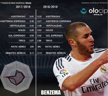 Post-Cristiano Benzema form predicted by Artificial intelligence
