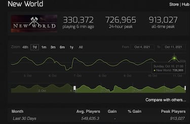 New World una semana después: ¿continúa líder en jugadores en Steam?