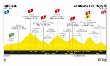 Perfil de la decimoctava etapa del Tour de Francia 2020.