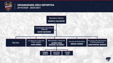 As¨ª queda el organigrama deportivo de Manolo Salvador