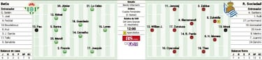 El Betis, necesitado contra una Real Sociedad en cuadro atrás