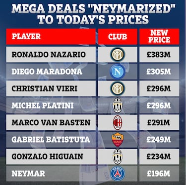 Un ordenador revela cuánto costaría fichar a Maradona