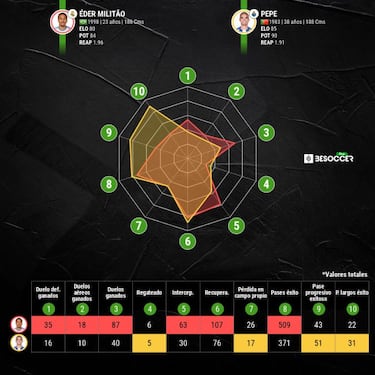 Militao, el nuevo Pepe