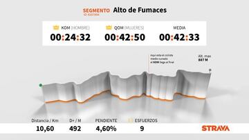 Perfil y plano del Alto de Fumaces, puerto que se subirá en la duodécima etapa de la Vuelta a España 2020, con los datos más destacados en Strava.