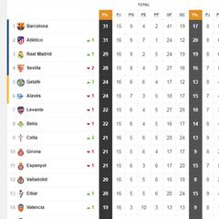 Así está la clasificación de Primera y así estaría sin el VAR