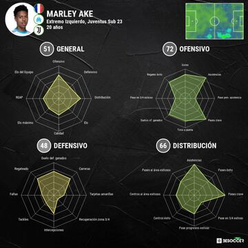 Análisis métrico de Marley Aké.