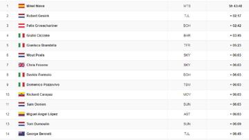 Etapa 20: clasificaci&oacute;n del d&iacute;a y as&iacute; queda la general del Giro