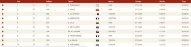 Resultados: clasificaciones de la segunda etapa del Dakar 2020