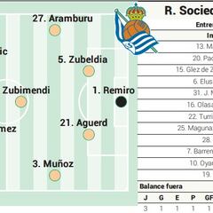 Alineación posible de la Real contra el Valladolid en LaLiga EA Sports