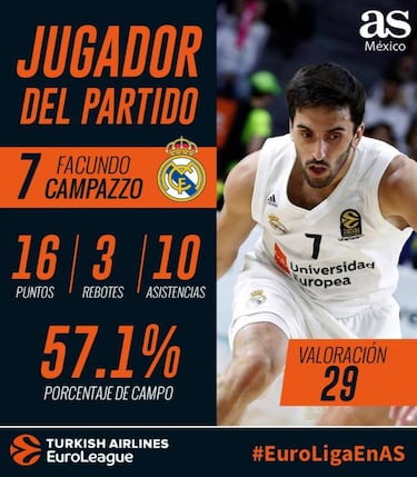 Facundo Campazzo vuelve a brillar con el Real Madrid