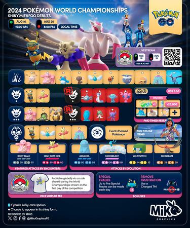 Pokémon World Championships 2024: All Rewards During the Event
