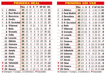 Así está la clasificación de Primera y así estaría sin el VAR: 23ª jornada